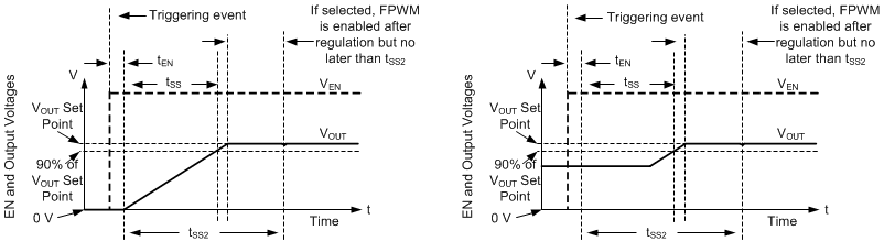 LMQ64480-Q1 LMQ644A0-Q1 LMQ644A2-Q1 Soft-Start Operation