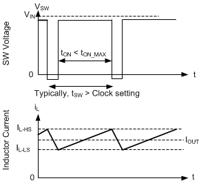 LMQ64480-Q1 LMQ644A0-Q1 LMQ644A2-Q1 Current Limit Waveforms