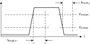 LMQ64480-Q1 LMQ644A0-Q1 LMQ644A2-Q1 Typical SYNC/MODE Waveform