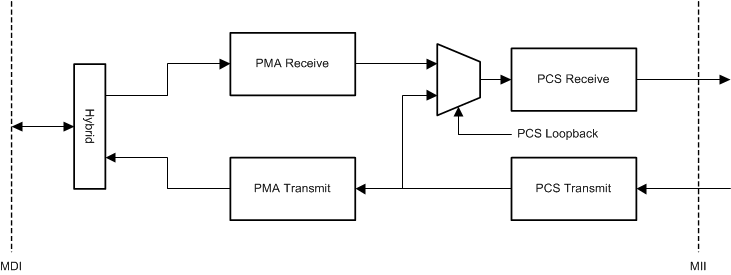 DP83TC811-Q1 PCS Loopback