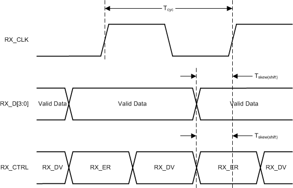 DP83TC811-Q1 RGMII Receive Timing (Internal Delay Enabled)