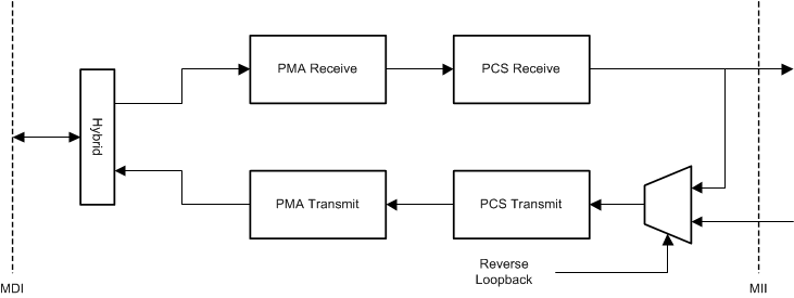 DP83TC811-Q1 Reverse Loopback