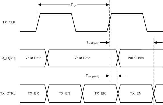 DP83TC811-Q1 RGMII Transmit Timing (Internal Delay Enabled)