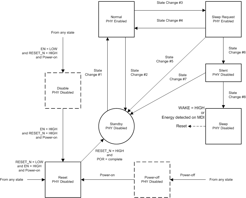 DP83TC811-Q1 PHY Operation State Diagram