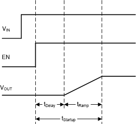 TPS6286A06 TPS6286B10 Start-up Sequence