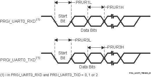 AM263P4 AM263P2 AM263P1 AM263P4-Q1 AM263P2-Q1 AM263P1-Q1 PRU-ICSS
                    UART Timing Requirements and Switching Characteristics