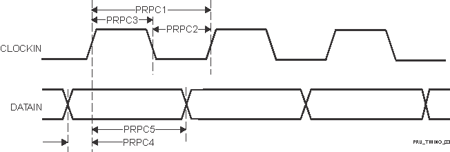 AM263P4 AM263P2 AM263P1 AM263P4-Q1 AM263P2-Q1 AM263P1-Q1 PRU-ICSS
                    PRU Parallel Capture Timing Requirements – Rising Edge Mode