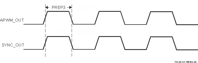 AM263P4 AM263P2 AM263P1 AM263P4-Q1 AM263P2-Q1 AM263P1-Q1 PRU-ICSS ECAP
          Switching Characteristics