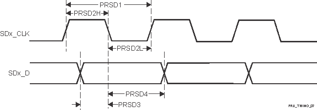 AM263P4 AM263P2 AM263P1 AM263P4-Q1 AM263P2-Q1 AM263P1-Q1 PRU-ICSS PRU SD_CLK Falling Active
                                        Edge