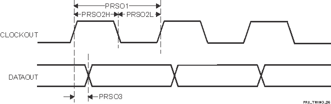 AM263P4 AM263P2 AM263P1 AM263P4-Q1 AM263P2-Q1 AM263P1-Q1 PRU-ICSS PRU Shift Out Timing