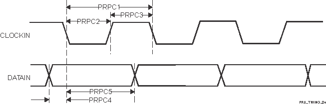 AM263P4 AM263P2 AM263P1 AM263P4-Q1 AM263P2-Q1 AM263P1-Q1 PRU-ICSS
                    PRU Parallel Capture Timing Requirements – Falling Edge Mode