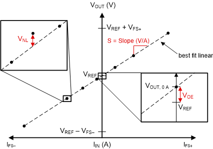 TMCS1133 Sensitivity,
                                        Offset, and Nonlinearity Error