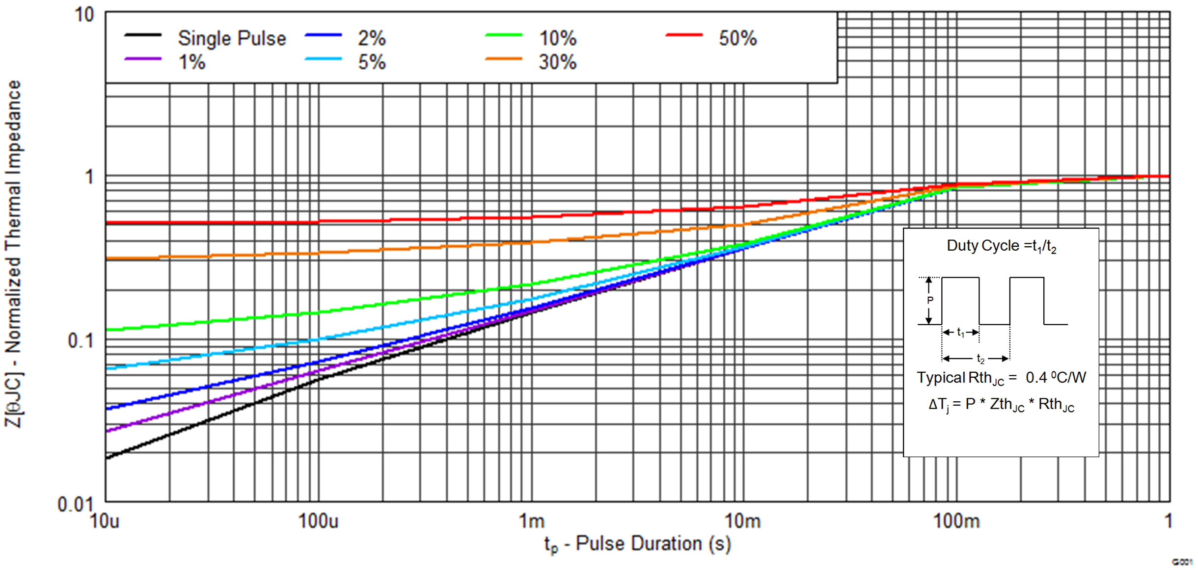 CSD19506KCS Transient Thermal Impedance