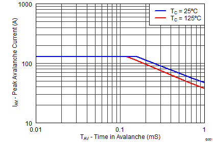 CSD19506KCS Single Pulse Unclamped Inductive Switching