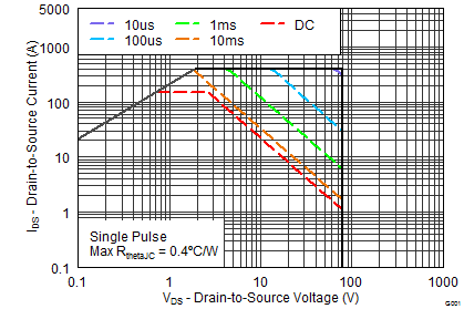 CSD19506KCS Maximum Safe Operating Area