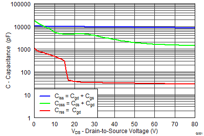 CSD19506KCS Capacitance