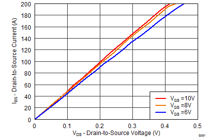 CSD19506KCS Saturation Characteristics