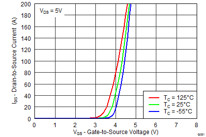 CSD19535KCS Transfer Characteristics