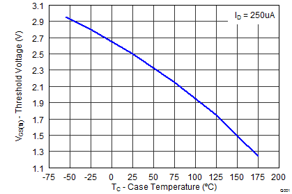 CSD19536KCS Threshold Voltage vs Temperature
