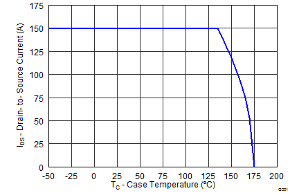 CSD19536KCS Maximum Drain Current vs Temperature