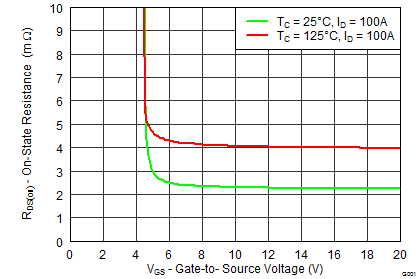 CSD19536KCS RDS(on) と VGS との関係