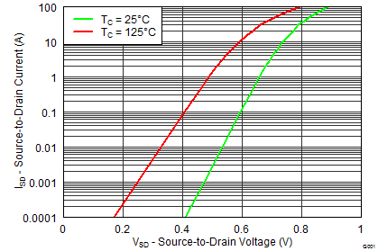 CSD19536KCS Typical Diode Forward Voltage