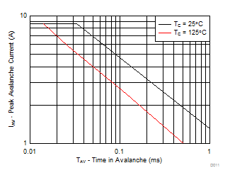 CSD85301Q2 Single Pulse Unclamped Inductive Switching