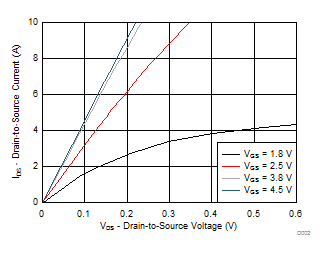 CSD85301Q2 Saturation Characteristics