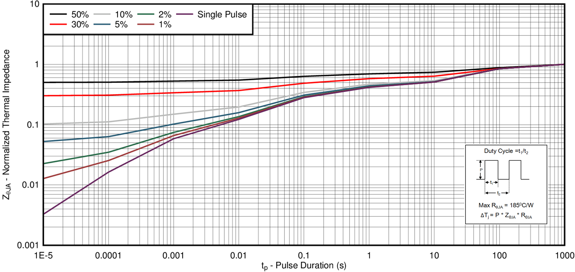 CSD85301Q2 Transient Thermal Impedance