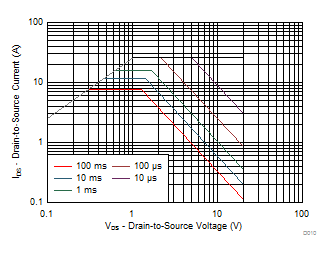 CSD85301Q2 Maximum Safe Operating Area