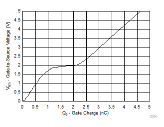 CSD85301Q2 Gate Charge