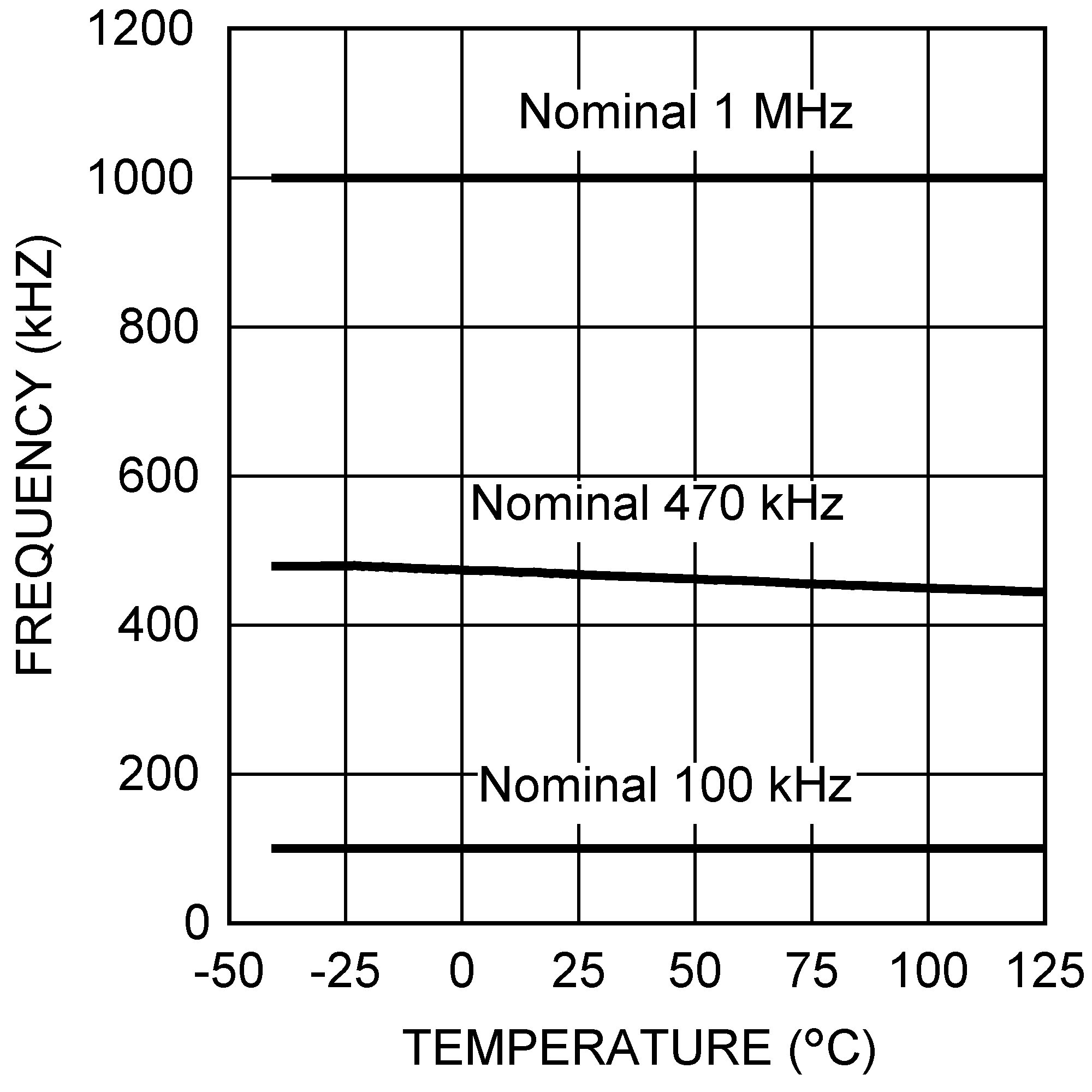 LM3481-Q1 Frequency vs. Temperature