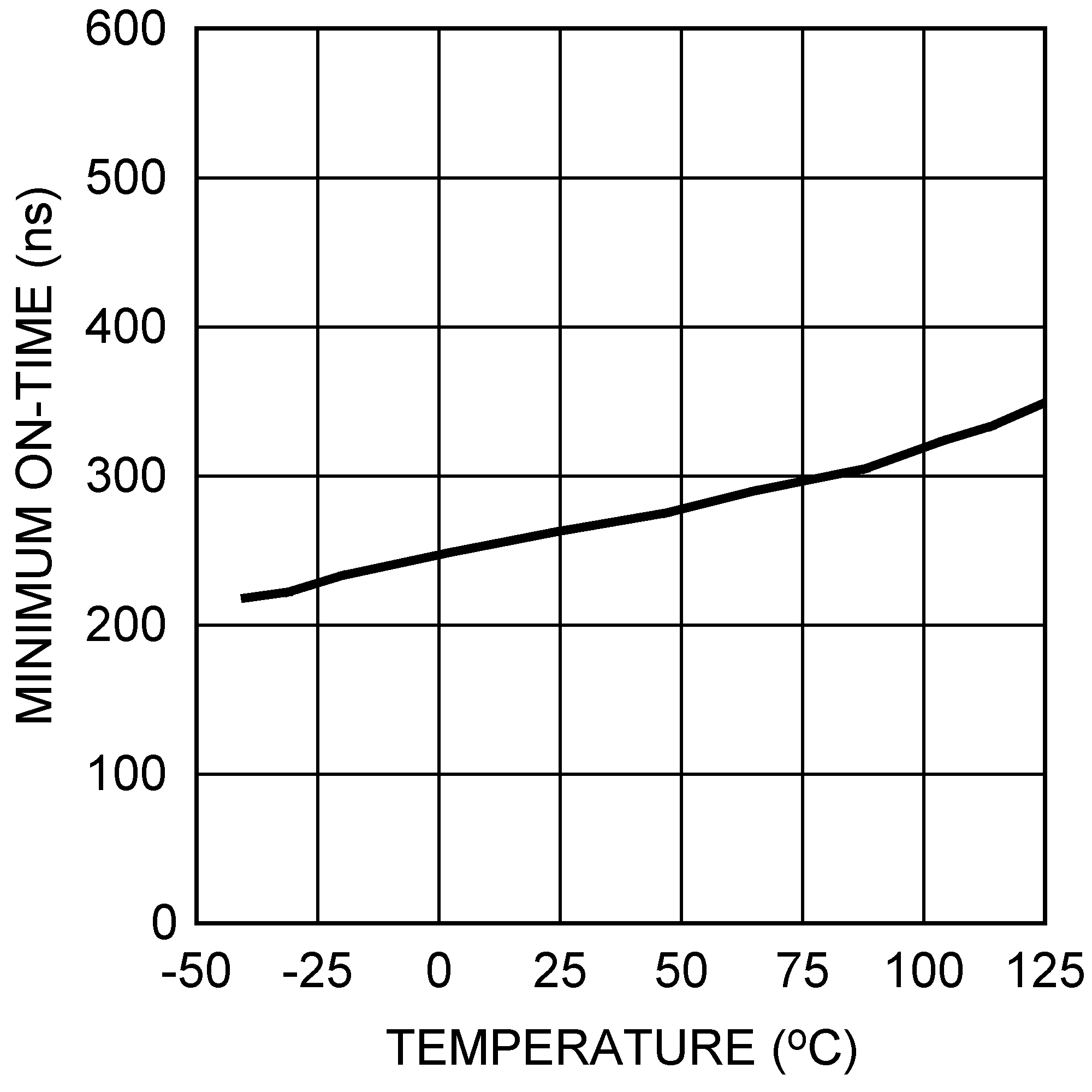 LM3481-Q1 Minimum On-Time vs. Temperature