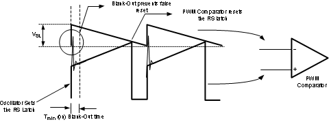 LM3481-Q1 Basic Operation of the PWM Comparator