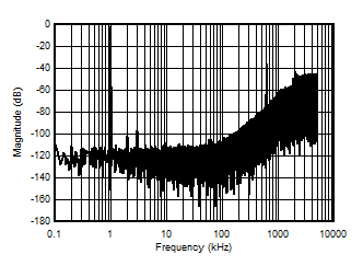 AMC3306M25-Q1 Quantization Noise Shaping