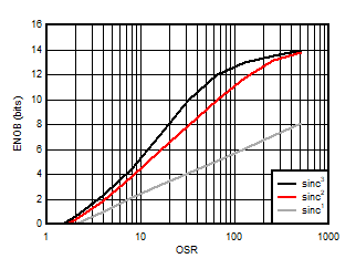 AMC3306M25-Q1 Measured Effective Number of
                    Bits vs Oversampling Ratio