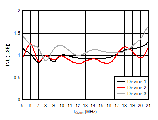 AMC3306M05-Q1 Integral Nonlinearity vs
                            Input Clock Frequency