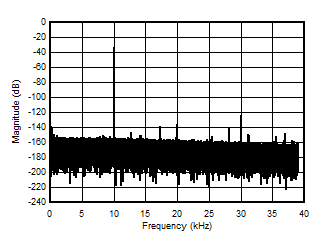 AMC3306M05-Q1 Output Frequency Spectrum
                        With a 10kHz Input Signal