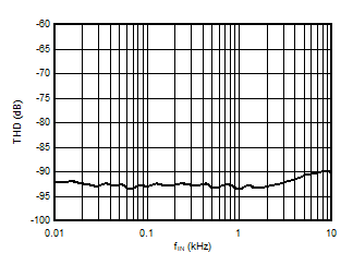 AMC3306M05-Q1 Total Harmonic Distortion
                        vs Input Signal Frequency