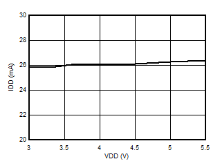 AMC3306M05-Q1 Supply Current vs Supply
                        Voltage