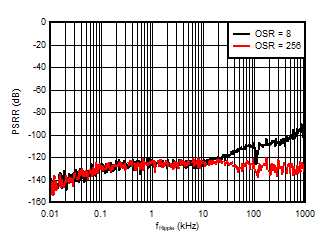 AMC3306M05-Q1 Power-Supply Rejection
                        Ratio vs Ripple Frequency