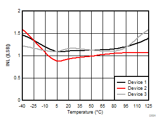 AMC3306M05-Q1 Integral Nonlinearity vs
                        Temperature