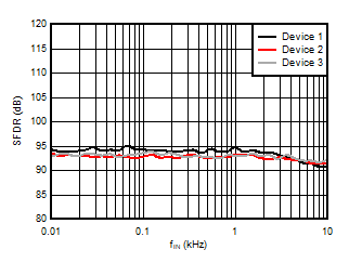 AMC3306M05-Q1 Spurious-Free Dynamic
                        Range vs Input Signal Frequency