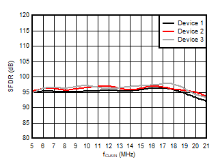 AMC3306M05-Q1 Spurious-Free Dynamic
                        Range vs Input Clock Frequency