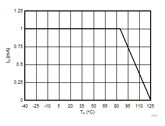 AMC3306M05-Q1 IH Derating vs
                        Ambient Temperature