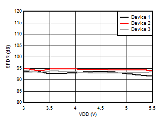 AMC3306M05-Q1 Spurious-Free Dynamic
                        Range vs Supply Voltage