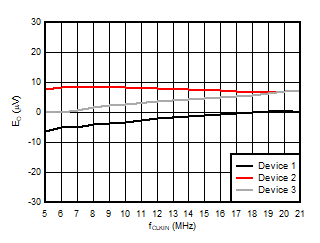 AMC3306M05-Q1 Offset Error vs Input
                        Clock Frequency