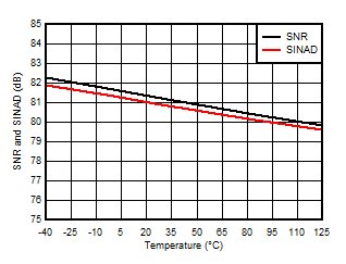 AMC3306M05-Q1 Signal-to-Noise Ratio and
                        Signal-to-Noise + Distortion vs Temperature