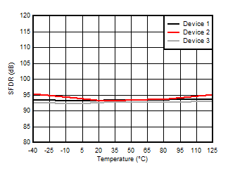 AMC3306M05-Q1 Spurious-Free Dynamic
                        Range vs Temperature