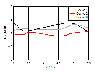 AMC3306M05-Q1 Integral Nonlinearity vs
                            Supply Voltage